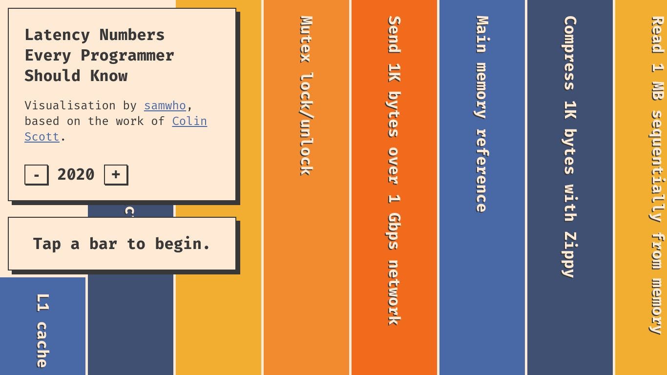 Latency Numbers Every Programmer Should Know